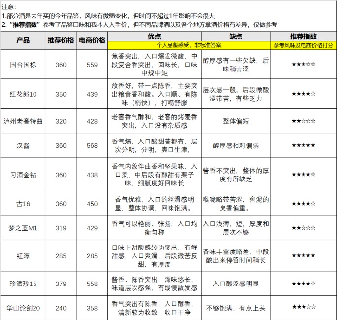 200-400元價位的熱門白酒測評