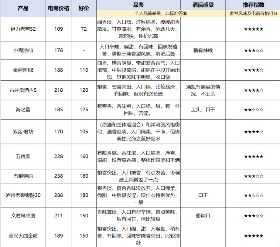 100-200以內(nèi)的11種濃香型白酒測評(píng)