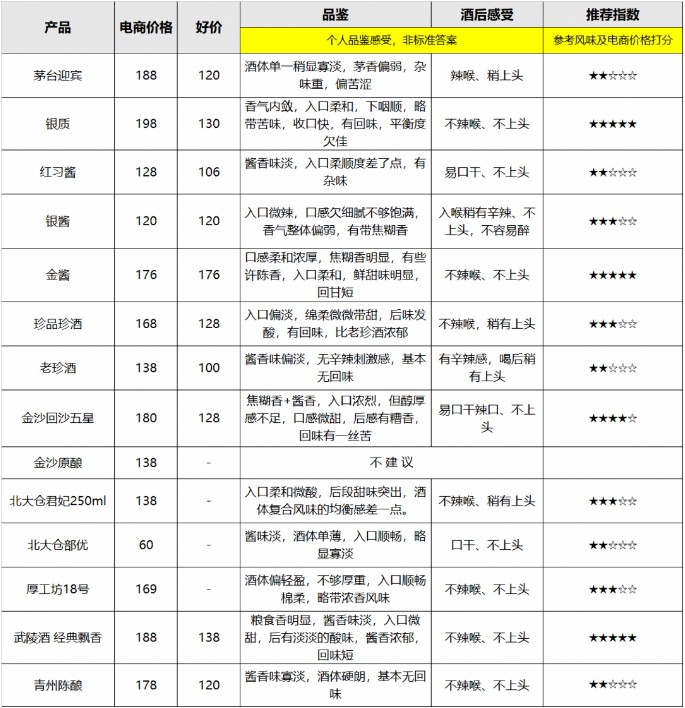 200以內(nèi)13種醬香白酒測評